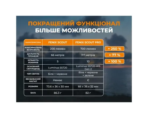 Ліхтар Fenix Scout Pro з червоним та зеленим світлом (HM50R V2.0) (ScoutPro)