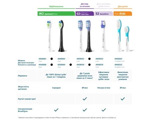 Насадка для іригатора Philips HX3072/00