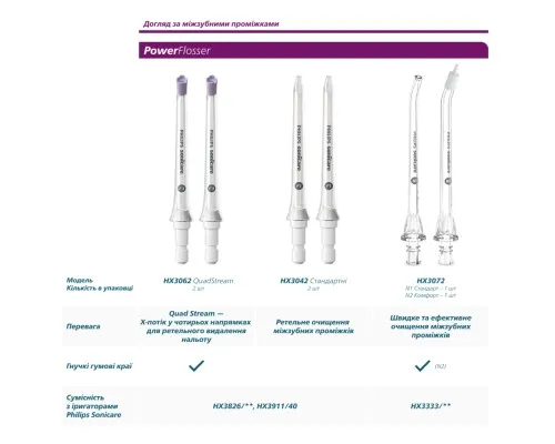 Насадка для іригатора Philips HX3072/00