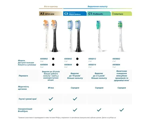 Насадка для іригатора Philips HX3072/00
