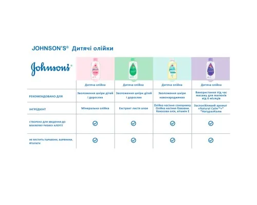 Дитяча олія Johnson’s baby 200 мл (3574669909594)