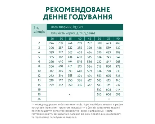 Сухий корм для собак Optimeal для цуценят великих порід зі смаком індички 12 кг (4820215363822)