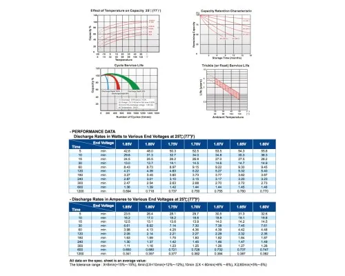 Батарея до ДБЖ Long 12В 7.2 Ач (WP7.2-12) (WP7.2-12A)