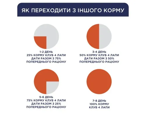 Вологий корм для собак Club 4 Paws для цуценят з індичкою в соусі 100 г (4820215363198)