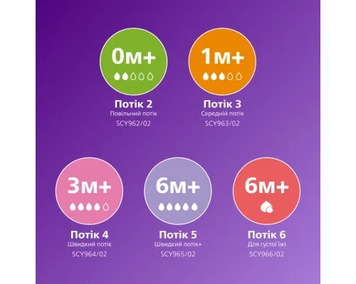 Набір для годування новонароджених Philips AVENT Natural Природний Потік пляшечка 125 мл + пустушка Ultra Air 0-6 міс (SCD837/10)