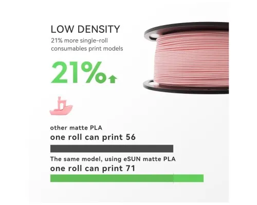 Пластик для 3D-принтера eSUN ePLA-Matte, 1,75мм, 1кг, strawberry red (ePLA-Matte-P175SR1)
