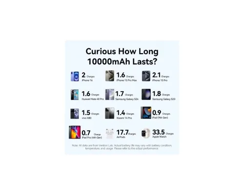 Батарея універсальна Vention 10000mAh 22,5W Fast Charging, USB-A, 2xUSB-C Beige (FKAN0-C)