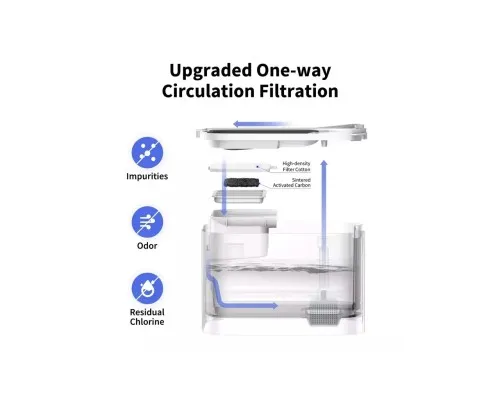 Універсальний посуд для тварин Petkit Поїлка Eversweet Max Smart Pet Drinking Fountain (P4115)