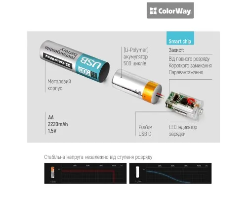 Аккумулятор ColorWay AA USB-С 2220 mAh 1.5V (2шт) (Li-Polymer) (CW-UBAA-10)