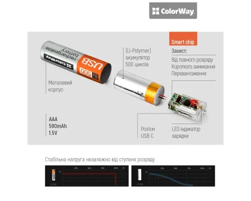 Аккумулятор ColorWay AAА USB-С 590 mAh 1.5V (2шт) (Li-Polymer) (CW-UBAAA-09)