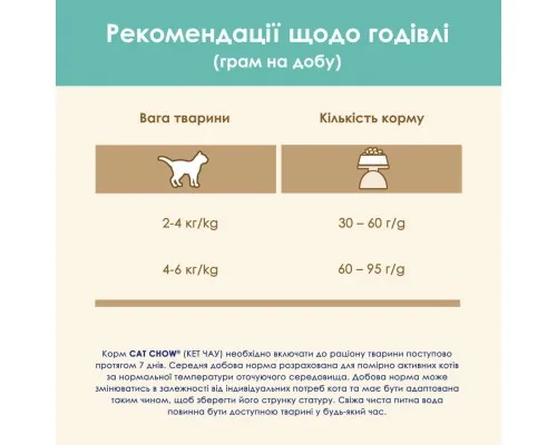 Сухий корм для кішок Purina Cat Chow Hairball з куркою 1.5 кг (5997204514486)