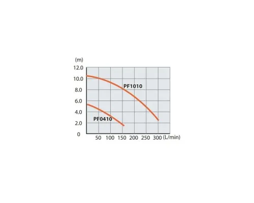 Заглибний насос Makita PF0410