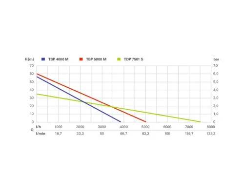 Заглибний насос Metabo напірний TDP 7501 S, 1000Вт, 7.5куб/год, (0250750100)