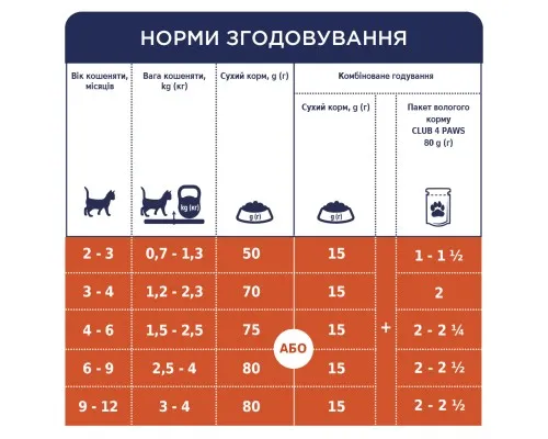 Сухой корм для кошек Club 4 Paws Премиум. Для котят со вкусом курицы 5 кг (4820083909108)