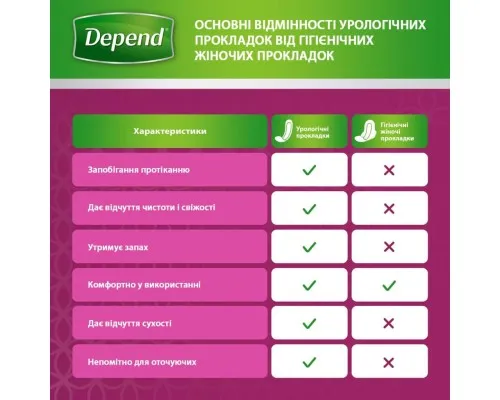 Урологічні прокладки Depend Normal Plus Pad 12 шт. (5029053546162/5029053561585)