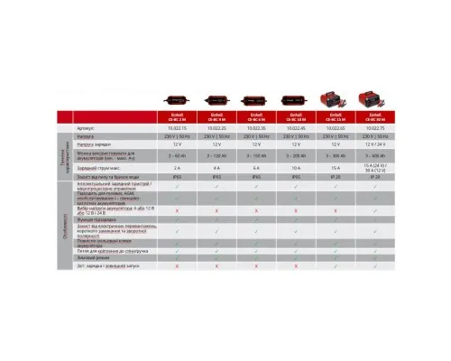 Пуско зарядний пристрій Einhell CE-BC 30 M, 12/24 В, 3-600 А/г, макс. 30А (1002275)