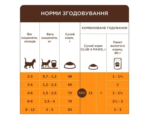 Сухой корм для кошек Club 4 Paws Premium для котят с лососем 5 кг (4820215369480)