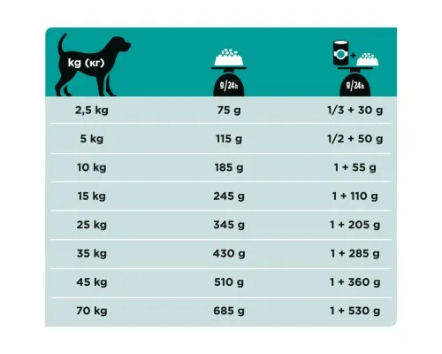 Сухий корм для собак Purina Pro Plan Veterinary Diets Gastrointestinal 1.5 кг (7613035159181)